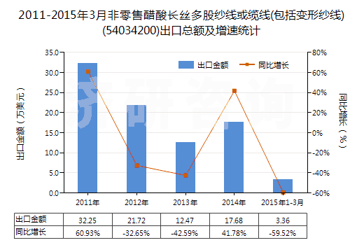 2011-2015年3月非零售醋酸長絲多股紗線或纜線(包括變形紗線)(54034200)出口總額及增速統(tǒng)計
